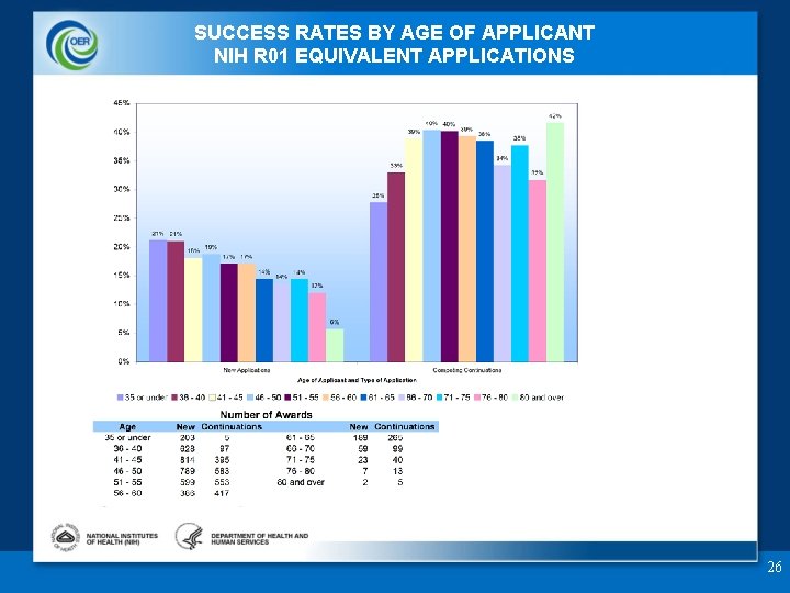 SUCCESS RATES BY AGE OF APPLICANT NIH R 01 EQUIVALENT APPLICATIONS 26 