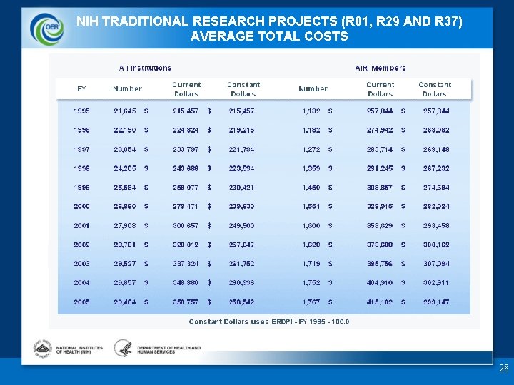 NIH TRADITIONAL RESEARCH PROJECTS (R 01, R 29 AND R 37) AVERAGE TOTAL COSTS