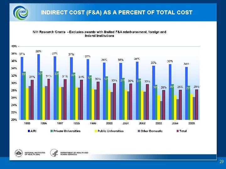 INDIRECT COST (F&A) AS A PERCENT OF TOTAL COST 29 