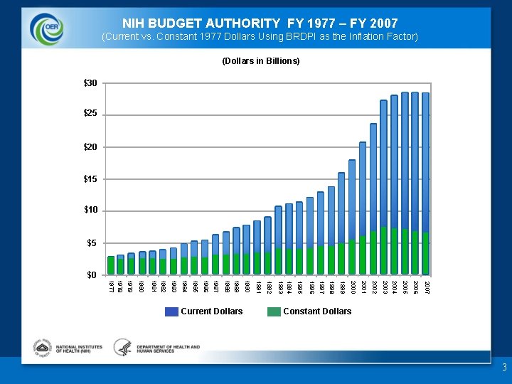 NIH BUDGET AUTHORITY FY 1977 – FY 2007 (Current vs. Constant 1977 Dollars Using