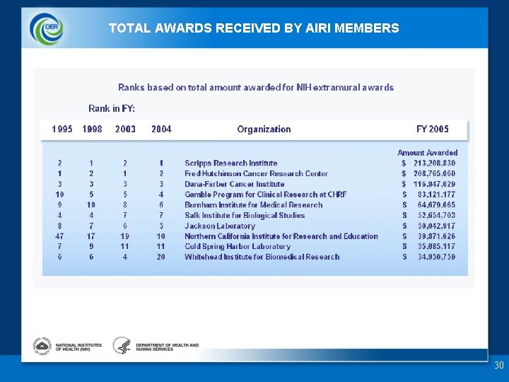 TOTAL AWARDS RECEIVED BY AIRI MEMBERS 30 