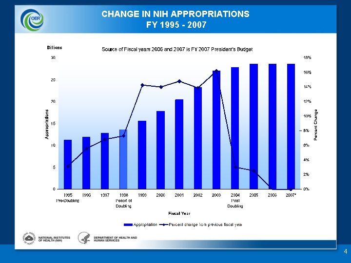 CHANGE IN NIH APPROPRIATIONS FY 1995 - 2007 4 