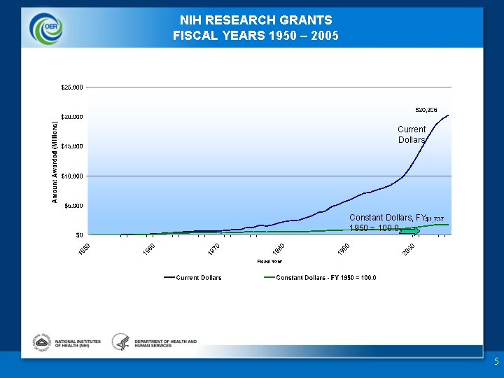 NIH RESEARCH GRANTS FISCAL YEARS 1950 – 2005 Current Dollars Constant Dollars, FY 1950