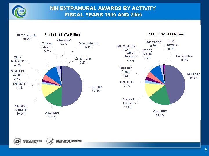 NIH EXTRAMURAL AWARDS BY ACTIVITY FISCAL YEARS 1995 AND 2005 6 