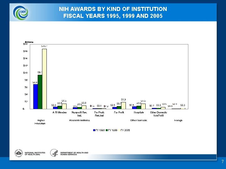 NIH AWARDS BY KIND OF INSTITUTION FISCAL YEARS 1995, 1999 AND 2005 7 