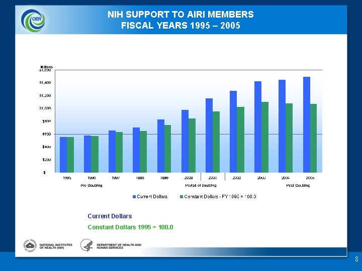 NIH SUPPORT TO AIRI MEMBERS FISCAL YEARS 1995 – 2005 Current Dollars Constant Dollars