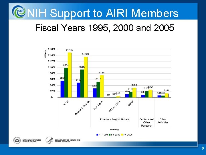 NIH Support to AIRI Members Fiscal Years 1995, 2000 and 2005 9 