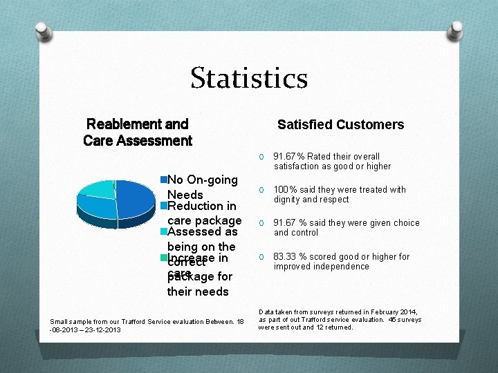 Statistics Reablement and Care Assessment No On-going Needs Reduction in care package Assessed as