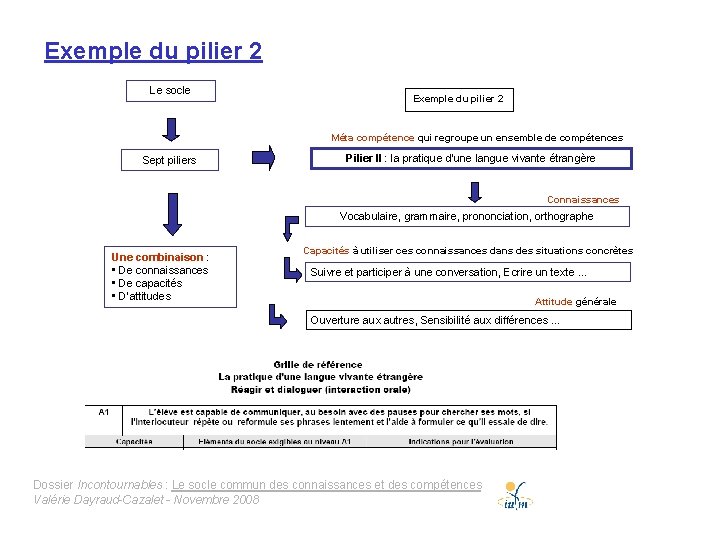 Exemple du pilier 2 Le socle Exemple du pilier 2 Méta compétence qui regroupe