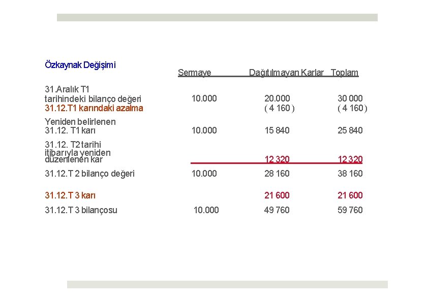 Özkaynak Değişimi Sermaye Dağıtılmayan Karlar Toplam 31. Aralık T 1 tarihindeki bilanço değeri 31.