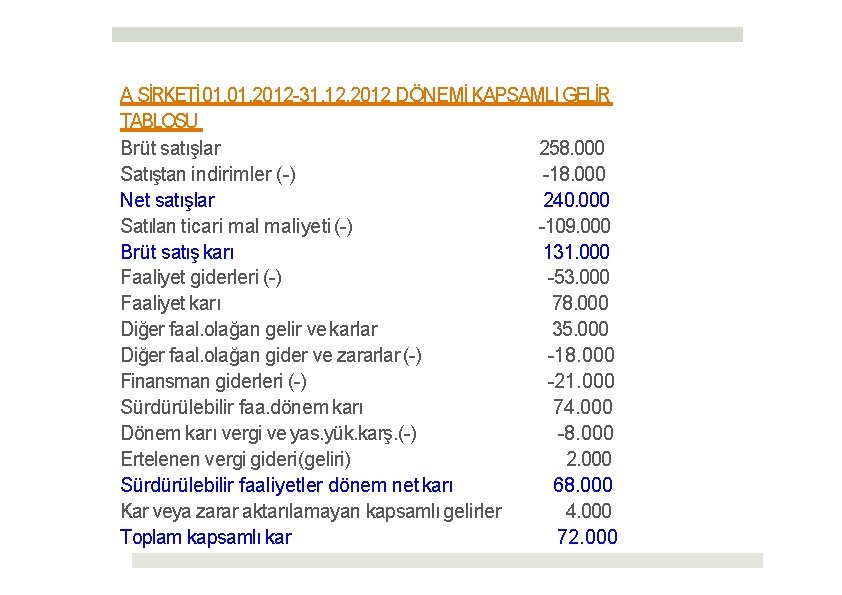 A ŞİRKETİ 01. 2012 -31. 12. 2012 DÖNEMİ KAPSAMLI GELİR TABLOSU Brüt satışlar 258.