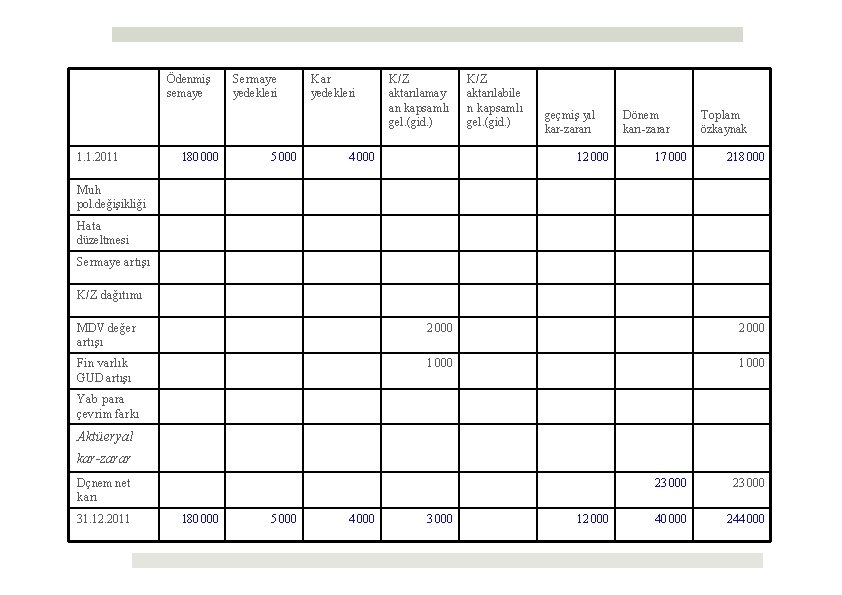 Ödenmiş semaye 1. 1. 2011 180 000 Sermaye yedekleri 5 000 Kar yedekleri K/Z