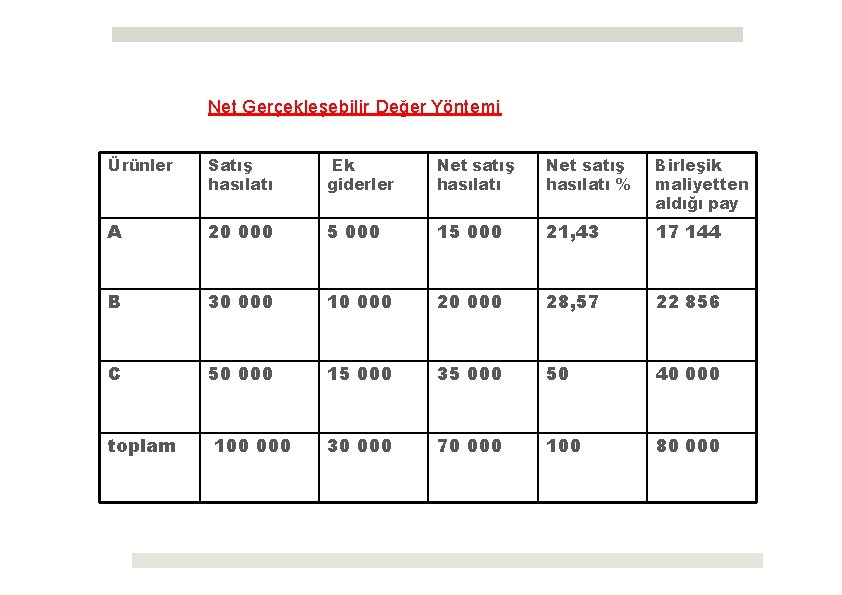 Net Gerçekleşebilir Değer Yöntemi Ürünler Satış hasılatı Ek giderler Net satış hasılatı % Birleşik