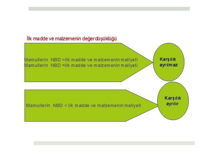 İlk madde ve malzemenin değer düşüklüğü Mamullerin NBD >ilk madde ve malzemenin maliyeti Mamullerin