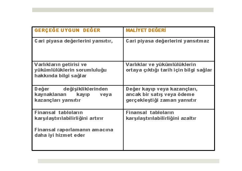 GERÇEĞE UYGUN DEĞER MALİYET DEĞERİ Cari piyasa değerlerini yansıtır, Cari piyasa değerlerini yansıtmaz Varlıkların