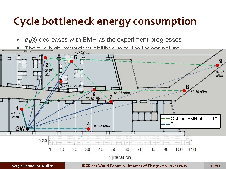 Cycle bottleneck energy consumption eb(t) decreases with EMH as the experiment progresses • There