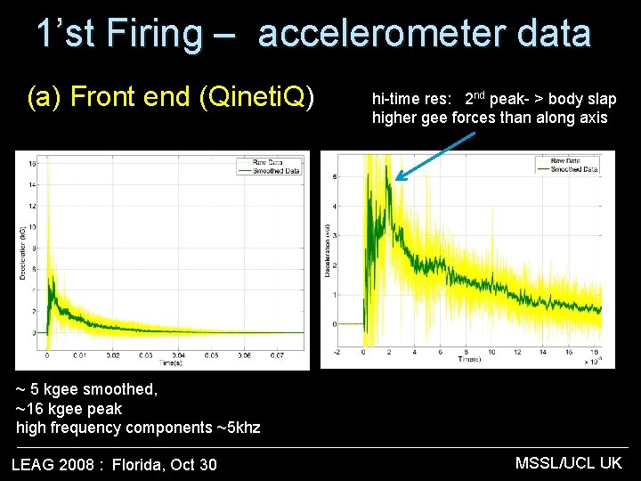 1’st Firing – accelerometer data (a) Front end (Qineti. Q) hi-time res: 2 nd