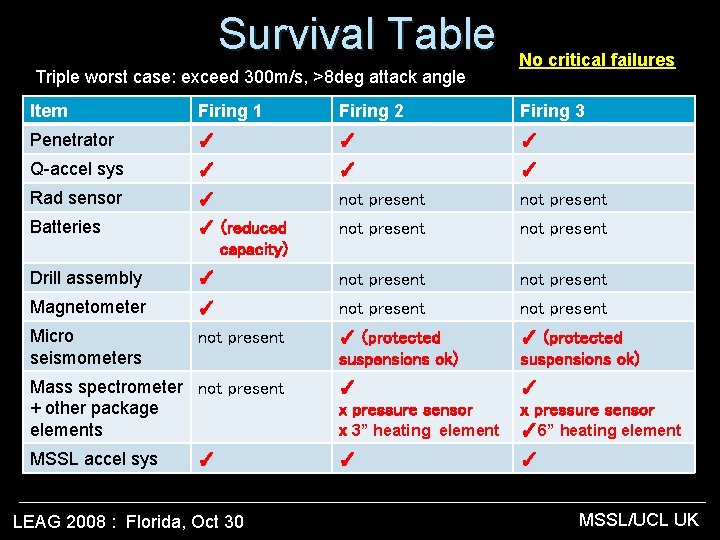 Survival Table Triple worst case: exceed 300 m/s, >8 deg attack angle No critical