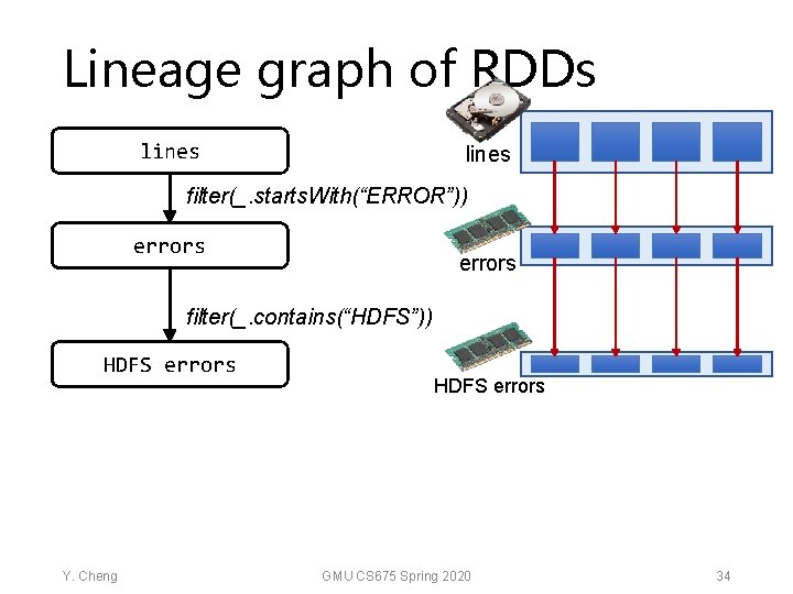 Lineage graph of RDDs lines filter(_. starts. With(“ERROR”)) errors filter(_. contains(“HDFS”)) HDFS errors Y.