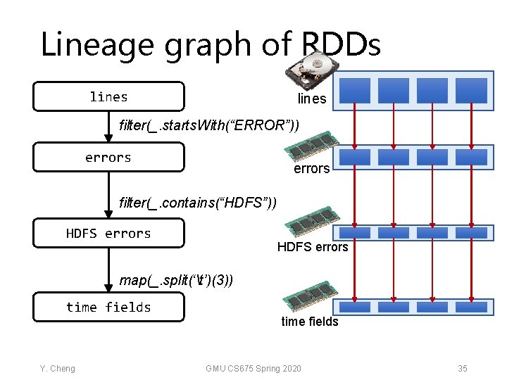 Lineage graph of RDDs lines filter(_. starts. With(“ERROR”)) errors filter(_. contains(“HDFS”)) HDFS errors map(_.