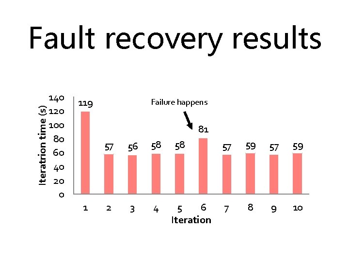 Iteratrion time (s) Fault recovery results 140 120 100 80 60 40 20 0