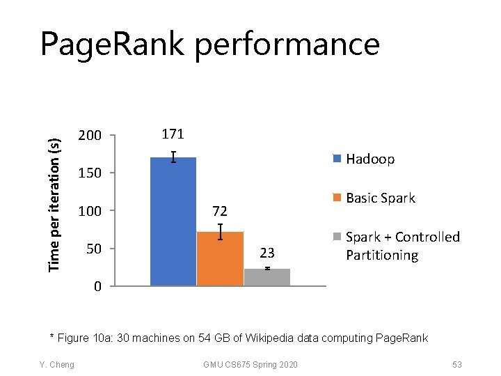 Time per iteration (s) Page. Rank performance 200 171 Hadoop 150 100 50 Basic