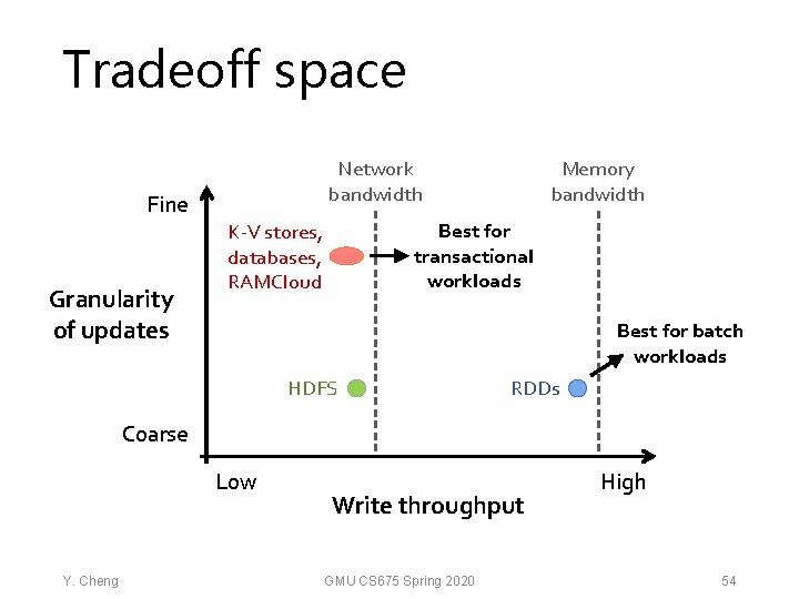 Tradeoff space Fine Granularity of updates Network bandwidth Memory bandwidth Best for transactional workloads
