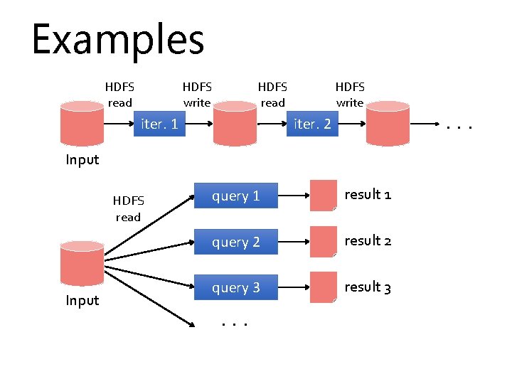 Examples HDFS read HDFS write HDFS read iter. 1 HDFS write . . .