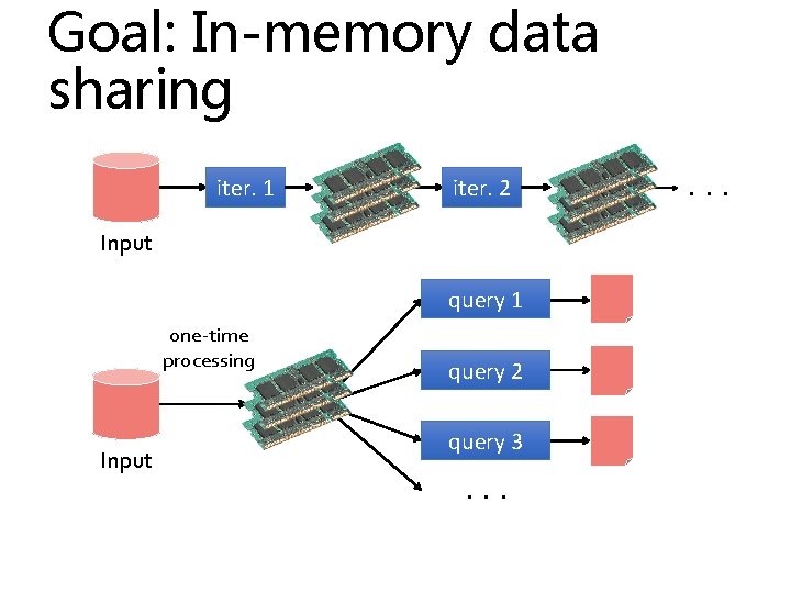 Goal: In-memory data sharing iter. 1 iter. 2 Input query 1 one-time processing Input