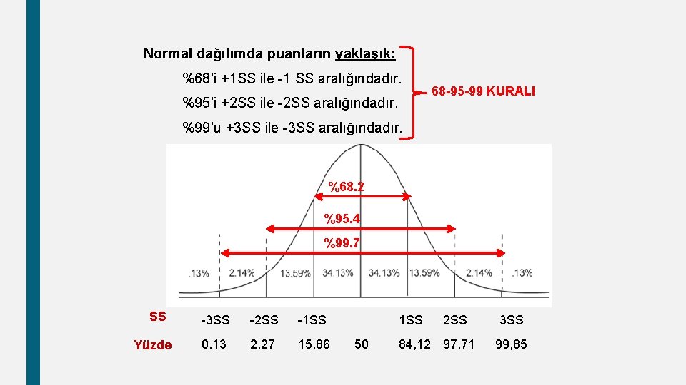 Normal dağılımda puanların yaklaşık; %68’i +1 SS ile -1 SS aralığındadır. %95’i +2 SS