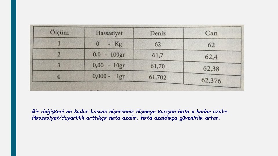 Bir değişkeni ne kadar hassas ölçerseniz ölçmeye karışan hata o kadar azalır. Hassasiyet/duyarlılık arttıkça