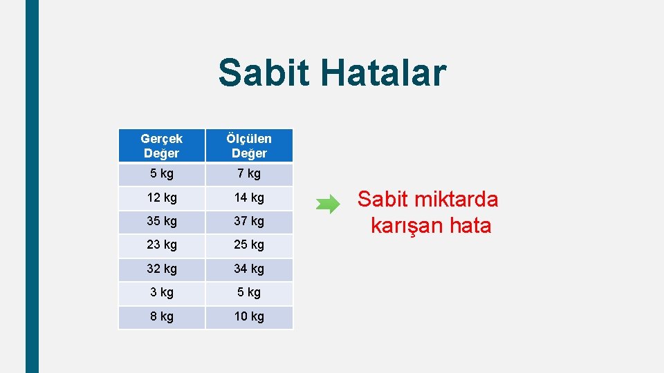 Sabit Hatalar Gerçek Değer Ölçülen Değer 5 kg 7 kg 12 kg 14 kg