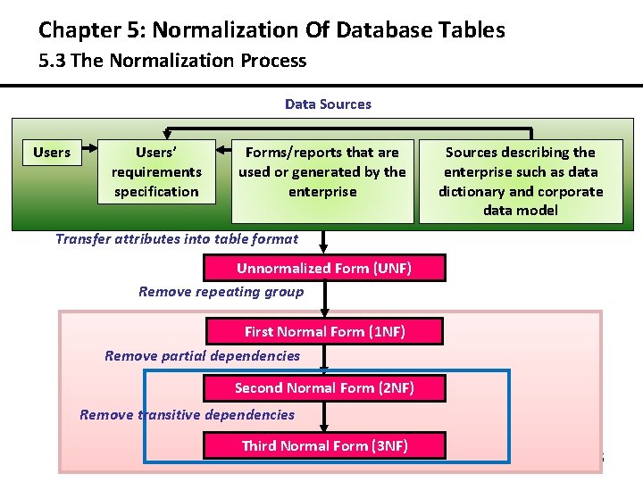 Chapter 5: Normalization Of Database Tables 5. 3 The Normalization Process Data Sources Users’