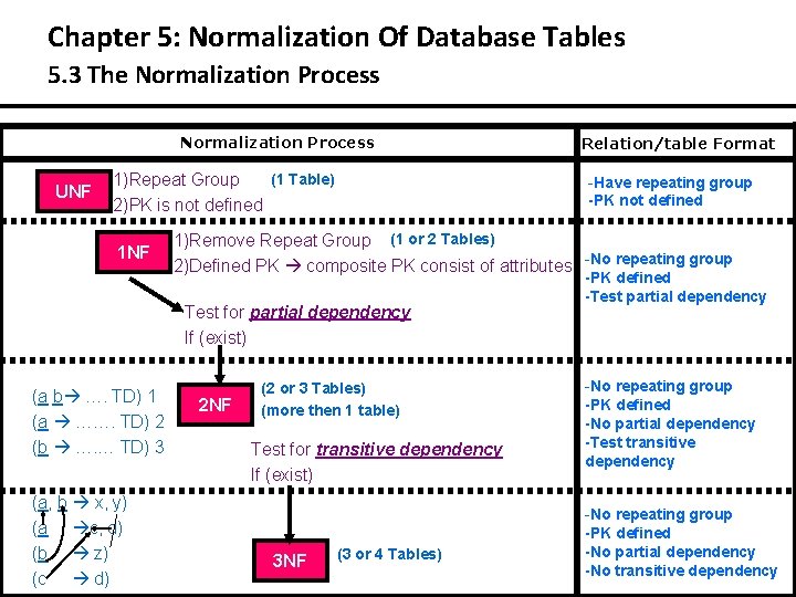 Chapter 5: Normalization Of Database Tables 5. 3 The Normalization Process UNF (1 Table)