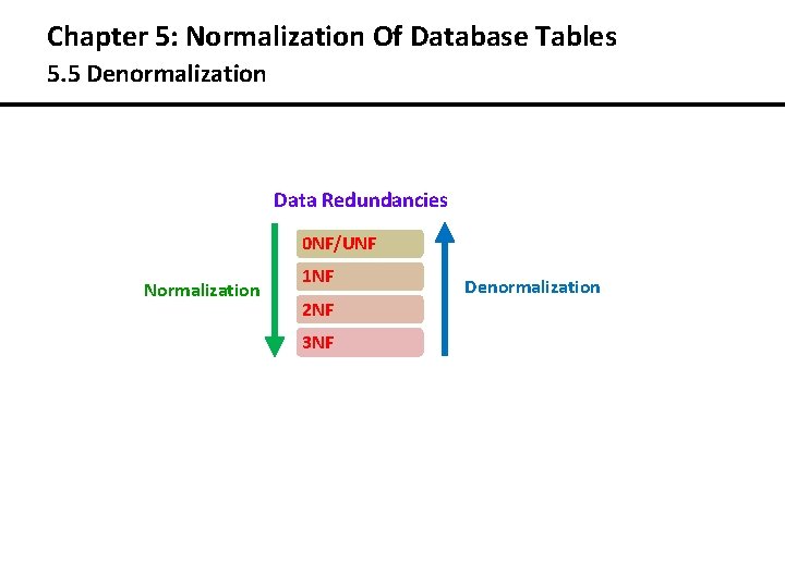 Chapter 5: Normalization Of Database Tables 5. 5 Denormalization Data Redundancies 0 NF/UNF Normalization