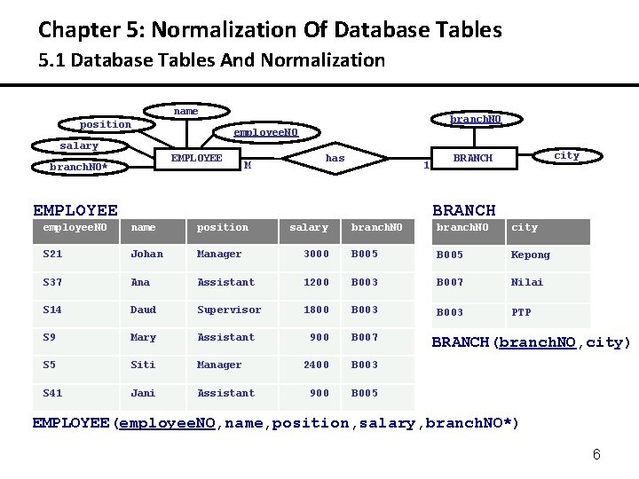 Chapter 5: Normalization Of Database Tables 5. 1 Database Tables And Normalization name position