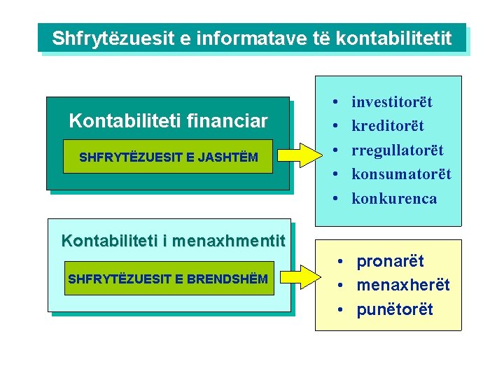 Shfrytëzuesit e informatave të kontabilitetit Kontabiliteti financiar SHFRYTËZUESIT E JASHTËM • • • investitorët