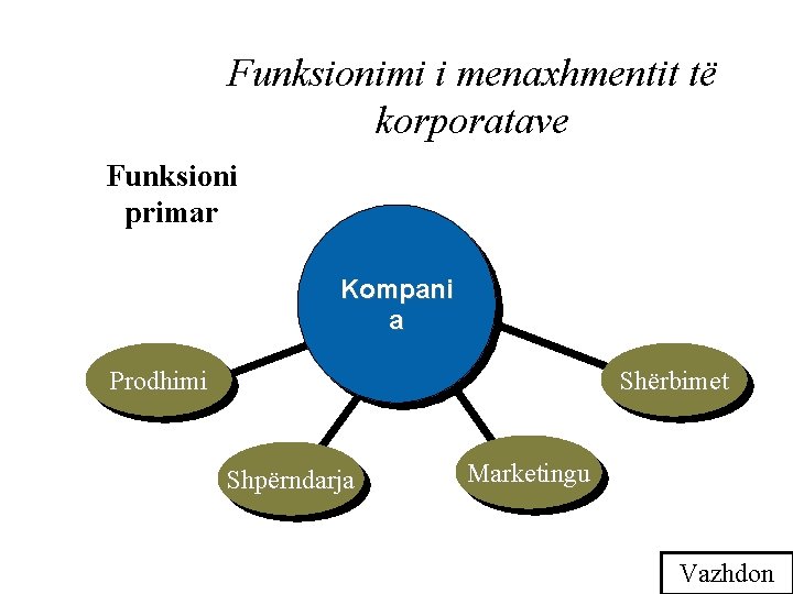 Funksionimi i menaxhmentit të korporatave Funksioni primar Kompani a Prodhimi Shërbimet Shpërndarja Marketingu Vazhdon