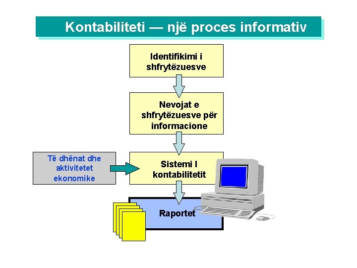 Kontabiliteti — një proces informativ Identifikimi i shfrytëzuesve Nevojat e shfrytëzuesve për informacione Të