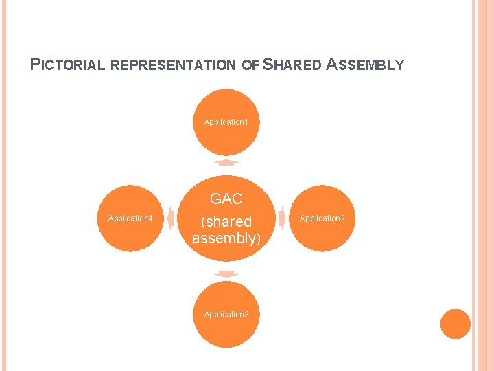 PICTORIAL REPRESENTATION OF SHARED ASSEMBLY Application 1 GAC Application 4 (shared assembly) Application 3