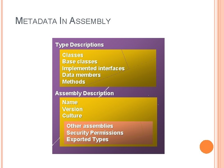 METADATA IN ASSEMBLY Type Descriptions Classes Base classes Implemented interfaces Data members Methods Assembly