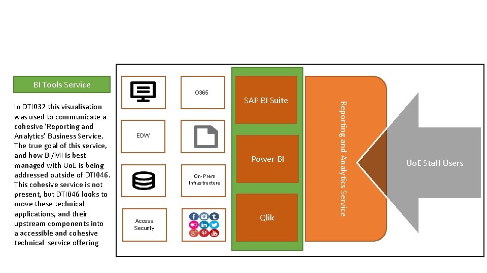 BI Tools Service SAP BI Suite EDW Power BI On-Prem Infrastructure Access Security Qlik