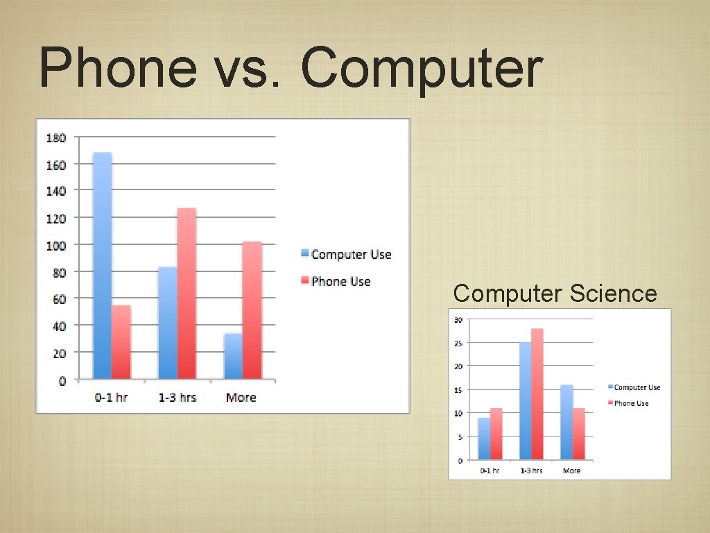 Phone vs. Computer Science 