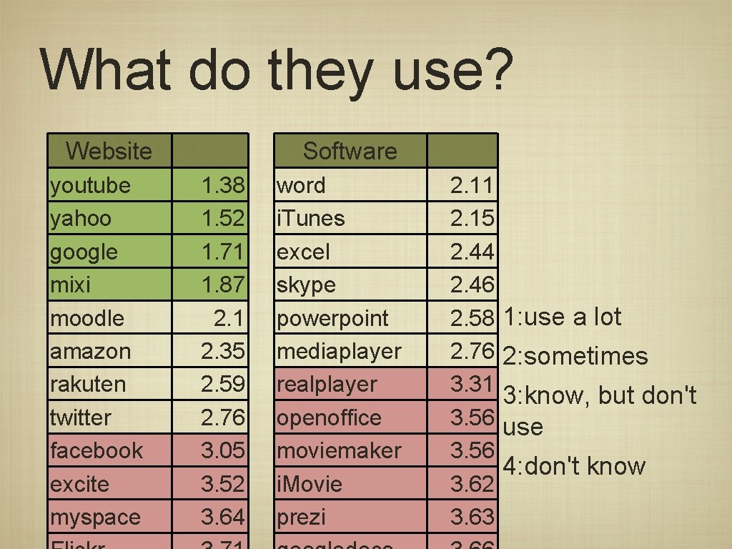 What do they use? Website youtube yahoo google mixi moodle amazon rakuten twitter facebook