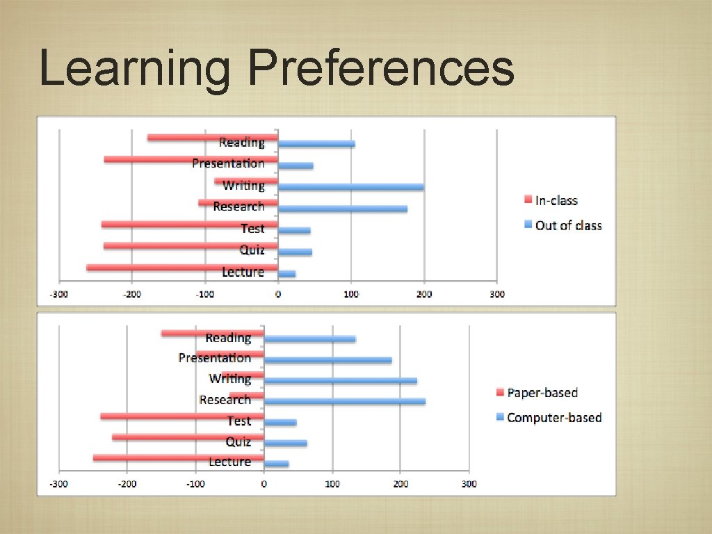 Learning Preferences 