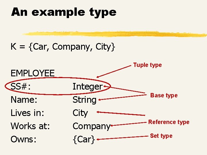 An example type K = {Car, Company, City} EMPLOYEE SS#: Name: Lives in: Works