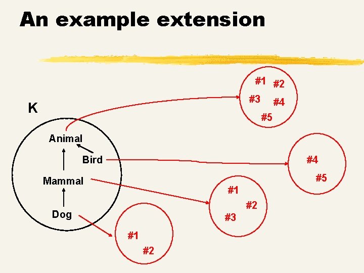 An example extension #1 #2 #3 #4 K #5 Animal Bird #4 #5 Mammal An example extension #1 #2 #3 #4 K #5 Animal Bird #4 #5 Mammal