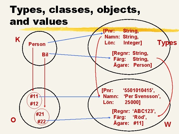 Types, classes, objects, and values K Person Bil #11 #12 O #21 #22 [Pnr: