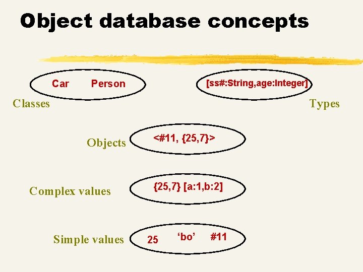 Object database concepts Car [ss#: String, age: Integer] Person Classes Types Objects Complex values