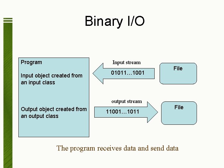 Binary I/O Program Input stream Input object created from an input class 01011… 1001